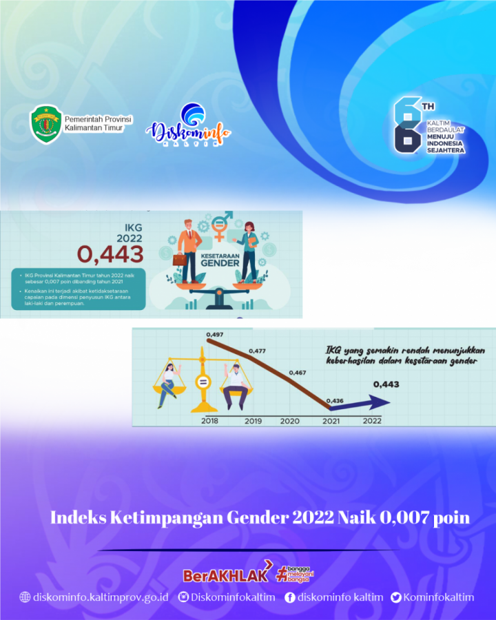 Indeks Ketimpangan Gender 2022 Naik 0,007 poin