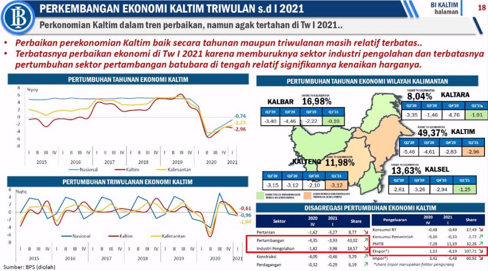 Perekonomian Kaltim Triwulan I 2021 dalam Tren Perbaikan