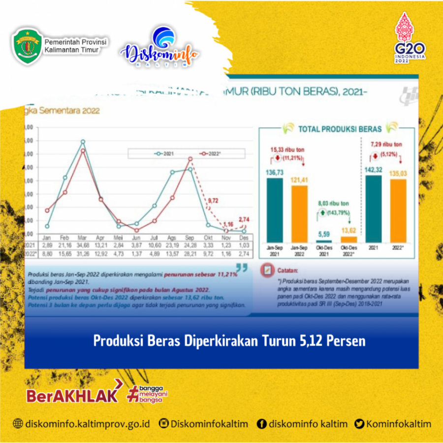 Produksi Beras Diperkirakan Turun 5,12 Persen