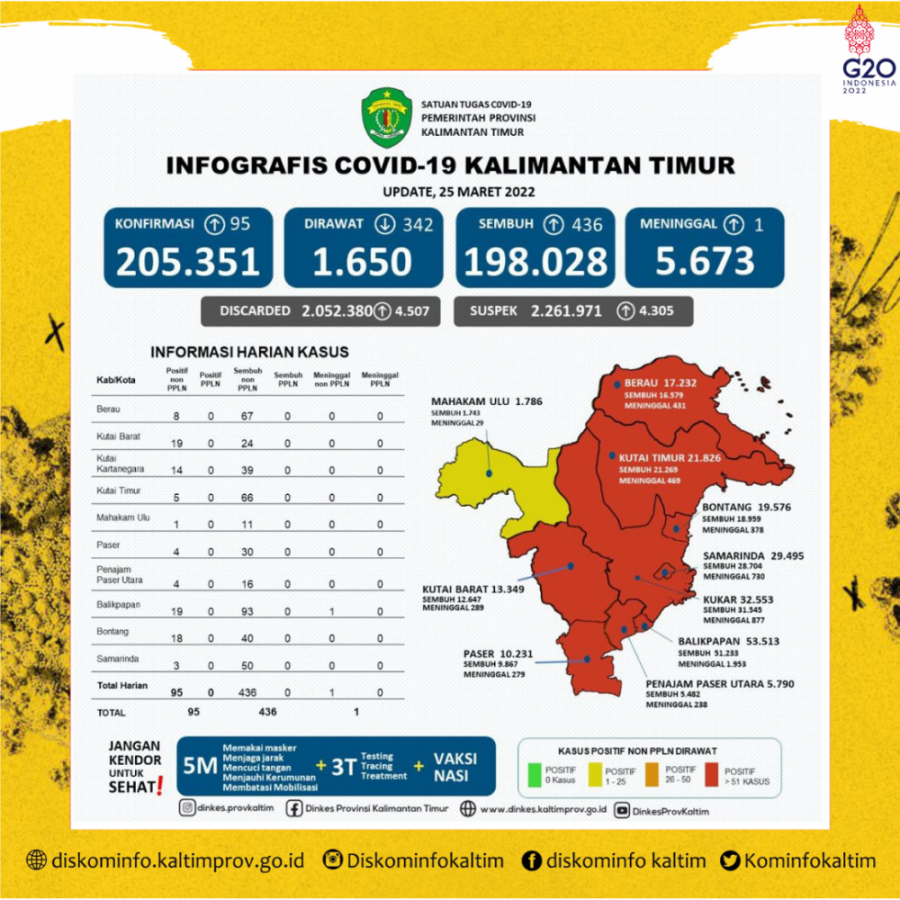 Kasus Positif Di Kaltim Terus Menunjukkan Penurunan