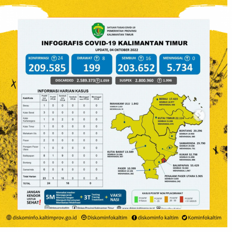 Terkonfirmasi 24 Kasus, Sembuh 16 Kasus