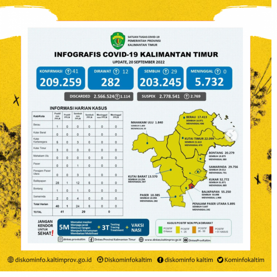 Harin Positif Kembali Bertambah 41 Kasus