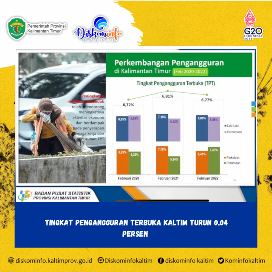 Tingkat Pengangguran Terbuka Kaltim Turun 0,04 Persen