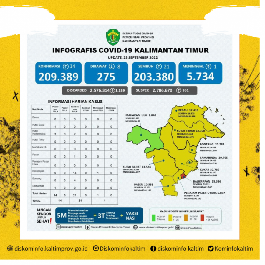 Kasus Harian Mulai Turun