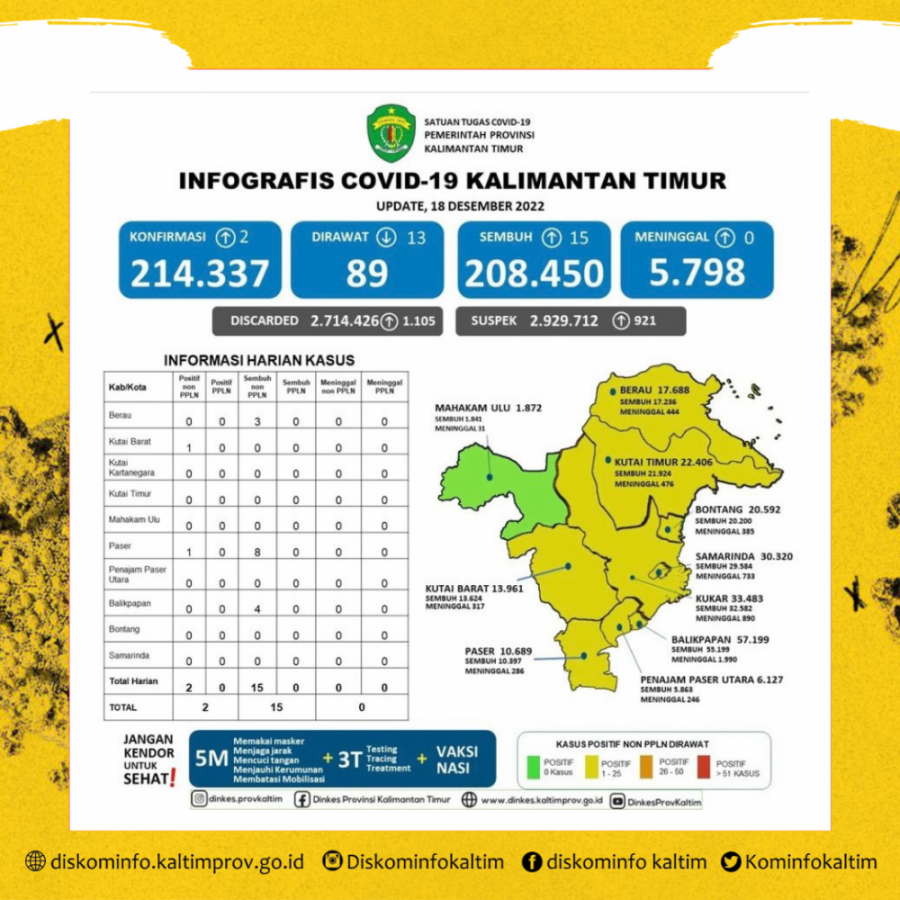 Harian Turun, Peta Zonasi Berubah