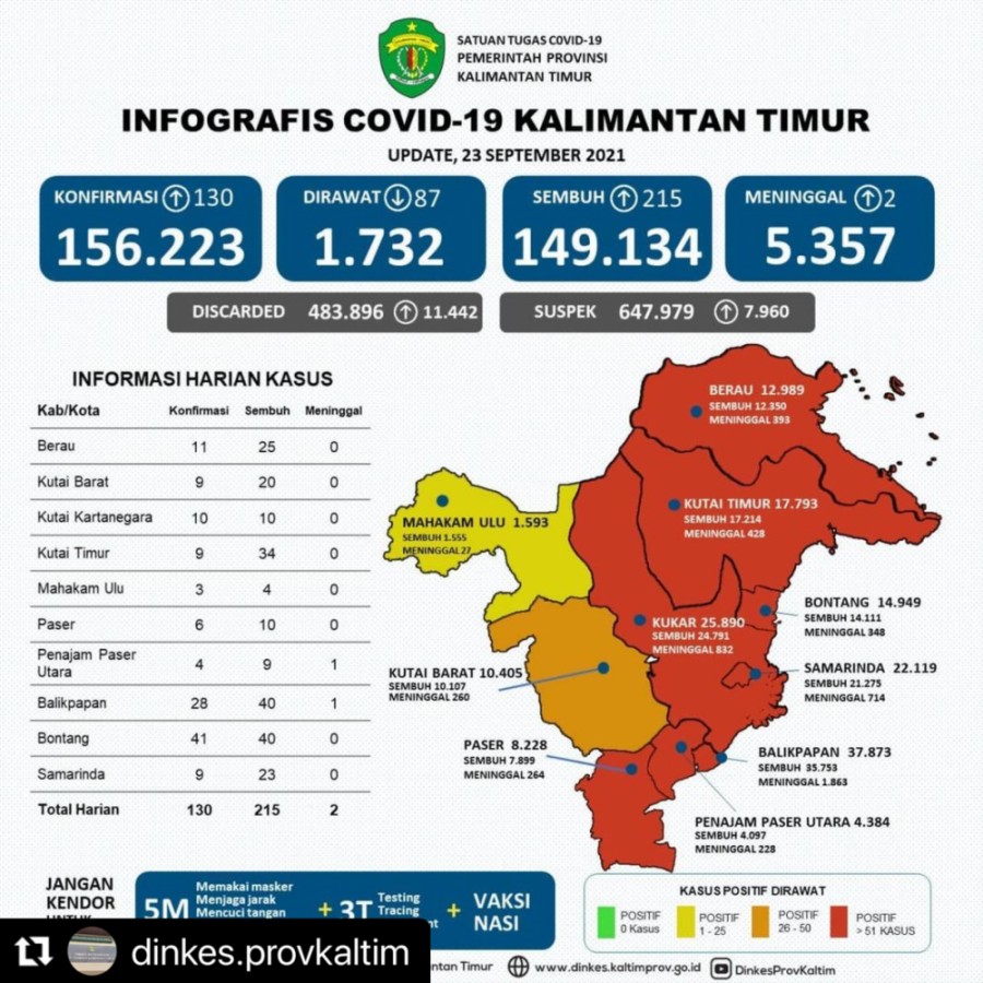 Update Kasus dan Cakupan Vaksinasi Covid-19 di Kaltim per tanggal 23 September 2021