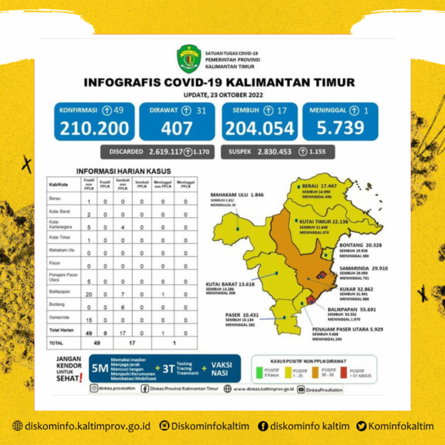 Kaltim Tambah Satu Pasien Meninggal Dunia