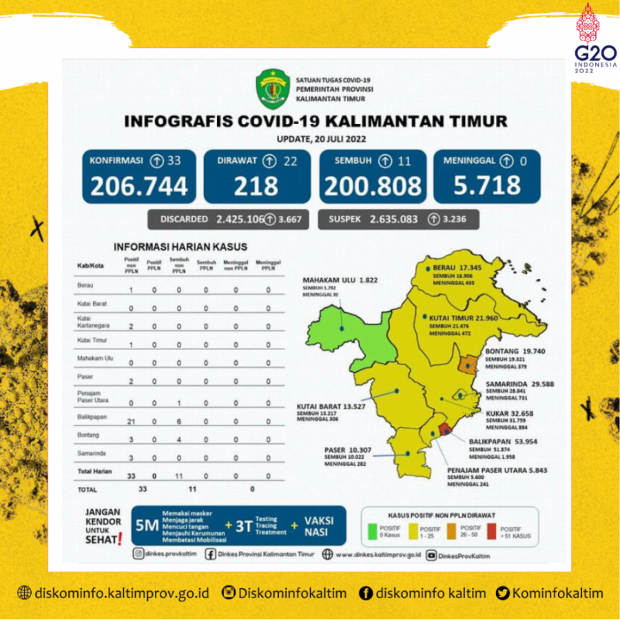 Tambahan Kasus Baru di Kaltim Masih Tinggi